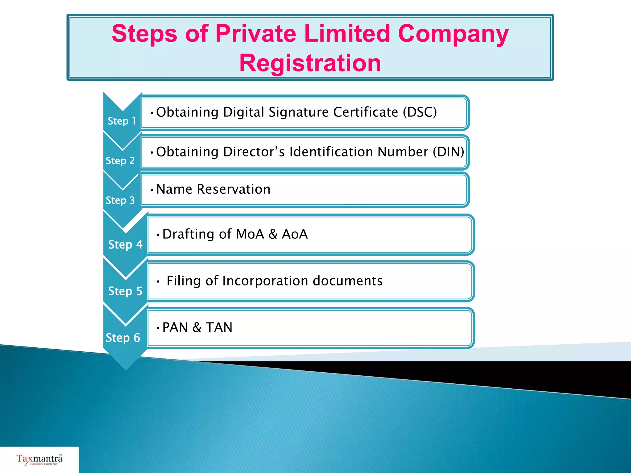 Private Limited Company Registration in India | PPTX