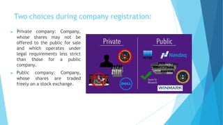 Two choices during company registration:
▶ Private company: Company,
whose shares may not be
offered to the public for sale
and which operates under
legal requirements less strict
than those for a public
company.
▶ Public company: Company,
whose shares are traded
freely on a stock exchange.
 