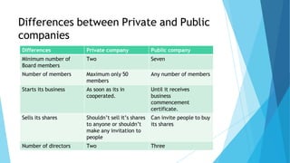 Differences Private company Public company
Minimum number of
Board members
Two Seven
Number of members Maximum only 50
members
Any number of members
Starts its business As soon as its in
cooperated.
Until it receives
business
commencement
certificate.
Sells its shares Shouldn’t sell it’s shares
to anyone or shouldn’t
make any invitation to
people
Can invite people to buy
its shares
Number of directors Two Three
Differences between Private and Public
companies
 