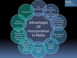 Advantages
Of
Incorporation
In Malta
Tax
Exemptions
Less
Restrictions
On
Distribution
Of Profits
Limited
LiabilityWith
Minimal Paid
Up Capital
Requirement
International
Business
Funds In
Foreign
BanksMeetings
Outside
Malta
Company
Registered In
Malta Are
Malta
Resident
Non-
Residents
Can Hold
Shares And
Offices
Privacy
Protection
Anonymity
 