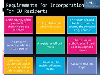 Requirements for Incorporation
for EU Residents
Certified copy of the
passports of
shareholders and
directors
Utility bill less than
three months old
Certificate of Good
Standing from the
country the company
is registered in
A company
secretary, who is a
natural person
A registered office in
Malta
The minimum
authorized and paid-
up share capital is
Lm500
20% of minimum
authorized capital
should be paid up
before registration
Shares can be
registered but not
bearer
Accounts must be
kept
 