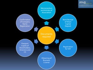 Documents
required
Memorandum
and Articles of
Association
Bank Receipt
of Share
Capital
Deposit
Registration
forVAT
Obtaining of
Business
License
Passport
Copies of
Shareholders,
Directors and
CS
Confirmation
of Company
Name
Registration
 