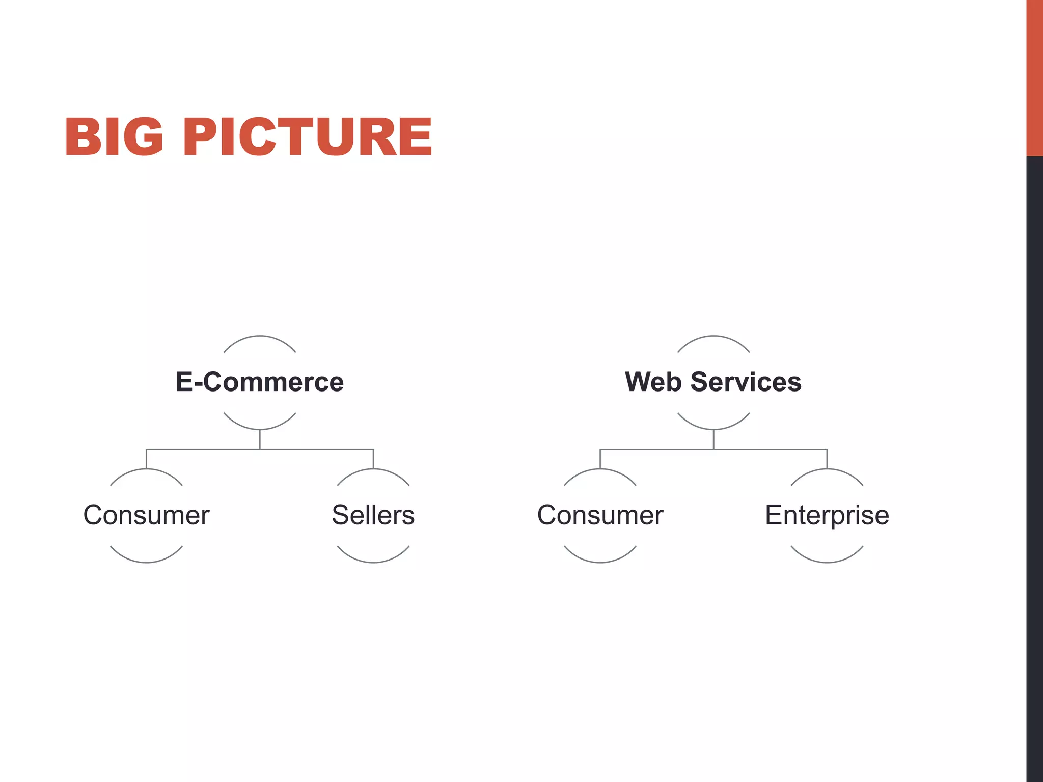 BIG PICTURE 
E-Commerce 
Consumer Sellers 
Web Services 
Consumer Enterprise 
 
