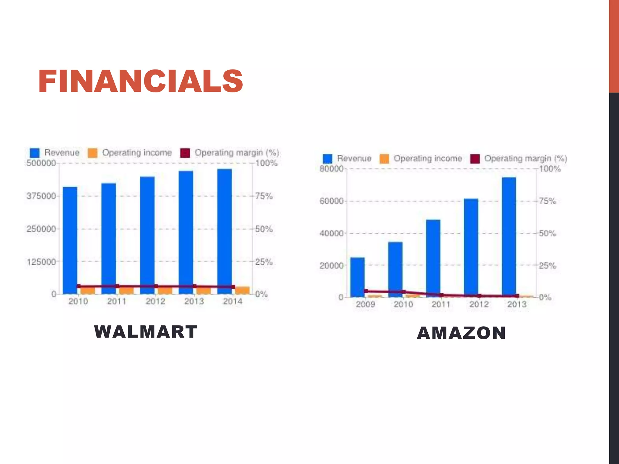 FINANCIALS 
WALMART AMAZON 
 