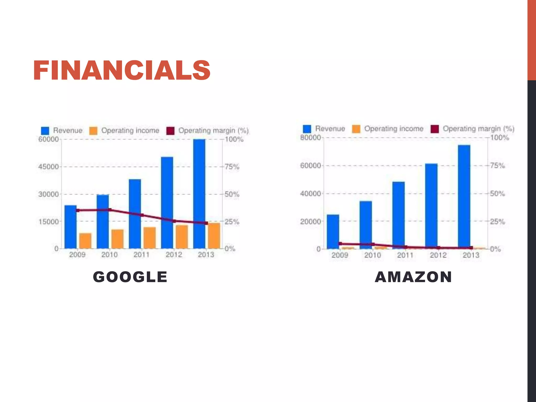 FINANCIALS 
AMAZON 
GOOGLE AMAZON 
 