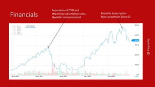 Financials 
Stock Price ($) 
Seperation of DVD and 
streaming subscription costs, 
Qwikster announcement 
Monthly Subscription 
fees raised from $8 to $9 
 