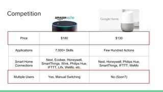 Competition
Price $180 $130
Applications 7,000+ Skills Few Hundred Actions
Smart Home
Connections
Nest, Ecobee, Honeywell,
SmartThings, Wink, Philips Hue,
IFTTT, Lifx, WeMo, etc.
Nest, Honeywell, Philips Hue,
SmartThings, IFTTT, WeMo
Multiple Users Yes, Manual Switching No (Soon?)
 