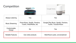 Competition
Always Listening Yes Yes
Music Streaming
Prime Music, Spotify, Pandora,
TuneIn, iHeartRadio, etc.
Google Play Music, Spotify, Pandora,
TuneIn, Youtube Music
Customizable
Design
No Yes
Notable Features Can order products Multi-Room audio, conversational
 