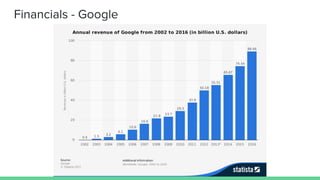 Financials - Google
 
