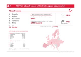 Within the European labour force, Nestlé is ranked: young talent
The potential of Europeans who want to work for Nestlé:
higher educated
In absolute terms most talent comes from:
1. Switzerland
2. Spain
3. Germany
4. Portugal
5. Poland
In relative terms most talent comes from:
1. Switzerland *
2. Portugal
3. Spain
4. Sweden
5. Austria
Intelligence Group, Global Talent Acquisition Monitor
17 th
5. NHS 541 thousand
NESTLÉ - attractiveness within the European labour market
Attractiveness
1. Google
32 nd
2. Apple
↓ ...
29. Nestlé
Where in Europe can talent for Nestlé be found?
149,000
3. Microsoft 29 th
4. Amazon
0.6%
0.5%
0.2%
* 3.1% of the people from Switzerland want to work for Nestlé (see
the map on the right).
141,000
44,000
42,000
25,000
3.1%
0.8%
"Which companies would you prefer to work for?
< 35
 