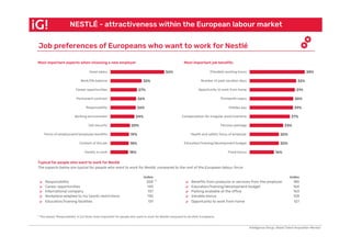 Job preferences
Most important aspects when choosing a new employer Most important job benefits
Typical for people who want to work for Nestlé
The aspects below are typical for people who want to work for Nestlé, compared to the rest of the European labour force
index index
1 ➢ Responsibility * ➢ Benefits from products or services from the employer
2 ➢ Career opportunities ➢ Education/training/development budget
3 ➢ International company ➢ Parking available at the office
4 ➢ Workplace adapted to my (work) restrictions ➢ Variable bonus
5 ➢ Education/training facilities ➢ Opportunity to work from home
* The aspect 'Responsibility' is 2,6 times more important for people who want to work for Nestlé compared to all other Europeans.
Intelligence Group, Global Talent Acquisition Monitor
NESTLÉ - attractiveness within the European labour market
Job preferences of Europeans who want to work for Nestlé
136 128
131 127
258 185
145 164
137 163
56%
32%
27%
26%
26%
24%
20%
19%
18%
18%
Good salary
Work/life balance
Career opportunities
Permanent contract
Responsibility
Working environment
Job security
Terms of employment/employee benefits
Content of the job
Variety in work
38%
32%
31%
30%
29%
27%
23%
20%
20%
16%
(Flexible) working hours
Number of paid vacation days
Opportunity to work from home
Thirteenth salary
Holiday pay
Compensation for irregular work/overtime
Pension package
Health and safety focus of employer
Education/training/development budget
Fixed bonus
 