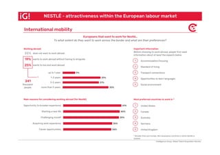 Working abroad Important information
Main reasons for considering working abroad (for Nestlé) Most preferred countries to work in *
Intelligence Group, Global Talent Acquisition Monitor
NESTLÉ - attractiveness within the European labour market
19% wants to work abroad without having to emigrate
Accommodation/housing
25% wants to live and work abroad
Standard of living
International mobility
Europeans that want to work for Nestlé…
To what extent do they want to work across the border and what are their preferences?
55% does not want to work abroad
Before choosing to work abroad, people first need
information about at least the aspects below
United States
Canada
Australia
Germany
United Kingdom
* Broader than just Europe. Not necessarily countries in which Nestlé is
located.
Transport connections
>
241
Opportunities to learn languages
thousand Social environment
people
41%
40%
39%
35%
34%
Opportunity to broaden experience
Starting a new life
Challenging myself
Acquiring work experience
Career opportunities
9%
29%
27%
35%
up to 1 year
1-2 years
3-5 years
more than 5 years
1
2
3
4
5
1
2
3
4
5
 