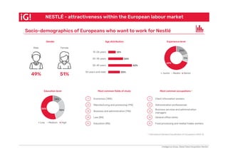 Socio-demographics
* International Standard Classification of Occupations (ISCO-3)
Intelligence Group, Global Talent Acquisition Monitor
Male Female
49% 51%
Education level Most common fields of study
NESTLÉ - attractiveness within the European labour market
Socio-demographics of Europeans who want to work for Nestlé
Gender Age distribution Experience level
Business and administration (11%)
Business services and administration
managers
Law (8%) General office clerks
Most common occupations *
Economics (15%) Client information workers
Manufacturing and processing (11%) Administration professionals
Education (8%) Food processing and related trades workers
12%
26%
42%
20%
15-24 years
25-34 years
35-49 years
50 years and older
20%
11%
69%
Junior Medior Senior
14%
32%
54%
Low Medium High
1
2
3
4
5
1
2
3
4
5
 