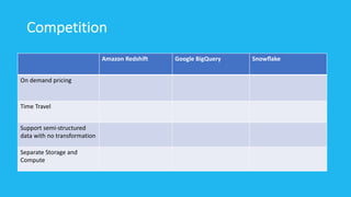 Competition
Amazon Redshift Google BigQuery Snowﬂake
On demand pricing
Time Travel
Support semi-structured
data with no transformation
Separate Storage and
Compute
 