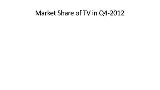 Market Share of TV in Q4-2012
 