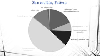 Shareholding Pattern
Individuals / Hindu
Undivided Families, 18.9
Mutual Funds / UTI, 6.52
Financial Institutions /
Banks, 0.04
Insurance Companies, 11.65
Foreign Institutional
Investors, 48.21
Bodies Corporate , 0.57
others, 12.21
NRI s/ OCB s, 1.17Trusts, 0.73
 