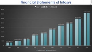 Financial Statements of Infosys
3253.43
5241.73
6897
11162
13490
17809
22036
24501
29757
36059
3253.43
5241.73
6897
11162
13490
17809
22036
24501
29757
36059
0
5000
10000
15000
20000
25000
30000
35000
40000
2004 2005 2006 2007 2008 2009 2010 2011 2012 2013
Asset Liability details
Assets (in cr.) Liabilities (in cr.)
 