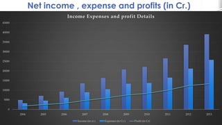 Net income , expense and profits (in Cr.)
0
5000
10000
15000
20000
25000
30000
35000
40000
45000
2004 2005 2006 2007 2008 2009 2010 2011 2012 2013
Income Expenses and profit Details
Income (in cr.) Expenses (in Cr.) Profit (in Cr)
 