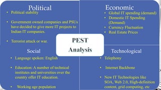 PEST AnalysisPolitical Economic
• Political stability
• Government owned companies and PSUs
have decided to give more IT projects to
Indian IT companies.
• Terrorist attack or war.
• Global IT spending (demand)
• Domestic IT Spending
(Demand)
• Currency Fluctuation
• Real Estate Prices
TechnologicalSocial
• Language spoken: English
• Education: A number of technical
institutes and universities over the
country offer IT education.
• Working age population
• Telephony
• Internet Backbone
• New IT Technologies like
SOA, Web 2.0, High-definition
content, grid computing, etc
 
