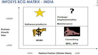 INFOSYS BCG MATRIX - INDIA
 
