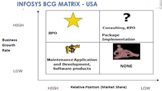 INFOSYS BCG MATRIX - USA
 