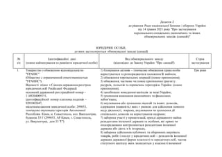 Додаток 2
до рішення Ради національної безпеки і оборони України
від 14 травня 2021 року "Про застосування
персональних спеціальних економічних та інших
обмежувальних заходів (санкцій)"
ЮРИДИЧНІ ОСОБИ,
до яких застосовуються обмежувальні заходи (санкції)
№
з/п
Ідентифікаційні дані
(повне найменування та реквізити юридичної особи)
Вид обмежувального заходу
(відповідно до Закону України "Про санкції")
Строк
застосування
1. Товариство з обмеженою відповідальністю
"УРАНІС"
(Общество с ограниченной ответственностью
"УРАНИС").
Відомості згідно з Єдиним державним реєстром
юридичнихосіб Російської Федерації:
основний державний реєстраційний номер –
1149204009151,
ідентифікаційний номер платника податків –
9201003047,
місцезнаходження юридичної особи: 299053,
тимчасово окупована територія Автономної
Республіки Крим, м. Севастополь, вул. Вакуленчука,
будинок 33 Г (299053, АР Крым, г. Севастополь,
ул. Вакуленчука, дом 33 "Г")
1) блокування активів – тимчасове обмеження права особи
користуватися та розпоряджатися належним їй майном;
2) обмеження торговельних операцій (повне припинення);
3) обмеження, часткове чи повне припинення транзиту
ресурсів, польотів та перевезень територією України (повне
припинення);
4) запобігання виведенню капіталів за межі України;
5) зупинення виконання економічних та фінансових
зобов’язань;
6) анулювання або зупинення ліцензій та інших дозволів,
одержання (наявність) яких є умовою для здійснення певного
виду діяльності, зокрема, анулювання чи зупинення дії
спеціальних дозволів на користування надрами;
7) заборона участі у приватизації, оренді державного майна
резидентами іноземної держави та особами, які прямо чи
опосередковано контролюються резидентами іноземної
держави або діють в їх інтересах;
8) заборона здійснення публічних та оборонних закупівель
товарів, робіт і послуг у юридичнихосіб – резидентів іноземної
держави державної форми власності та юридичнихосіб, частка
статутного капіталу яких знаходиться у власності іноземної
Три роки
 