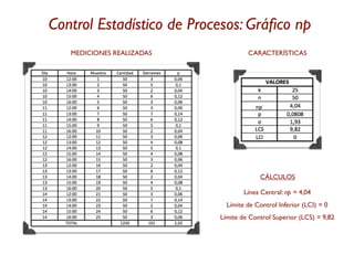 Control Estadístico de Procesos: Gráﬁco np
   MEDICIONES REALIZADAS            CARACTERÍSTICAS




                                        CÁLCULOS

                                   Línea Central: np = 4,04
                             Límite de Control Inferior (LCI) = 0
                           Límite de Control Superior (LCS) = 9,82
 