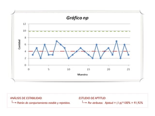 ANÁLISIS DE ESTABILIDAD                               ESTUDIO DE APTITUD
     Patrón de comportamiento estable y repetitivo.         Por atributos: Aptitud = (1-p)*100% = 91,92%
 
