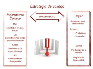 Estrategia de calidad
 Mejoramiento                   SIMULTANEIDAD           Taylor
  Continuo
                                                   Segmentos poco
         Plan                                       desarrollados.

 Cantidad de envases.
                                                   Sectores
       Resumi
                                                         Producción
           Do
                                                         Inspección
Disponibilidad de tiempo
 Aplicación del resumi
        Check
                                                         Ejemplo
   Simultáneo a Do
                                                    Producción de la
   Inspección visual
                                                        comida.
         Act
                                                      Degustación
   Acción correctiva
                                                      (Inspección).
    Re-inspección
 