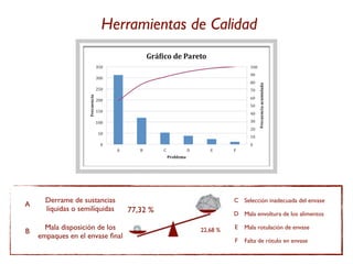 Herramientas de Calidad




                                                                   !




      Derrame de sustancias                          C Selección inadecuada del envase
A
      líquidas o semilíquidas    77,32 %             D Mala envoltura de los alimentos

      Mala disposición de los              22,68 %   E   Mala rotulación de envase
B
    empaques en el envase ﬁnal
                                                     F   Falta de rótulo en envase
 