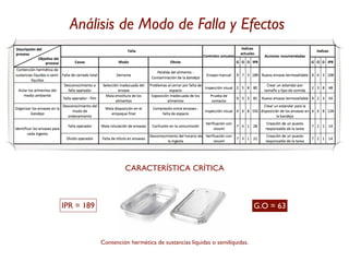Análisis de Modo de Falla y Efectos




                                                                                     !

                     CARACTERÍSTICA CRÍTICA



IPR = 189                                                                 G.O = 63



            Contención hermética de sustancias líquidas o semilíquidas.
 