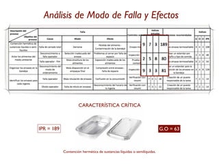 Análisis de Modo de Falla y Efectos




                                                                                     !

                     CARACTERÍSTICA CRÍTICA



IPR = 189                                                                 G.O = 63



            Contención hermética de sustancias líquidas o semilíquidas.
 