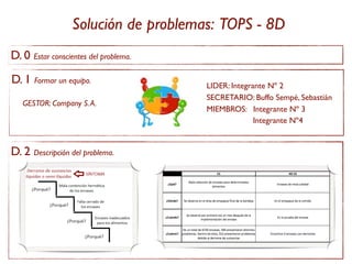 Solución de problemas: TOPS - 8D
D. 0 Estar conscientes del problema.
D. 1 Formar un equipo.                     LIDER: Integrante Nº 2
                                           SECRETARIO: Buffo Sempé, Sebastián
   GESTOR: Company S. A.
                                           MIEMBROS: Integrante Nº 3
                                                         Integrante Nº4


D. 2 Descripción del problema.




                                                                            !
                                       !
 