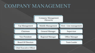 Company Management
Hierarchy
Top Management

Middle Management

First – Line management

Chairman

General Manager

Supervisor

Vice President

Regional Manager

Office Manager

Board Of Directors
Chief Executive Officer

Team Leader

 