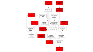 Lowmorale
Badcustomer
service
Ineffectivesales
techniques
Notenough
generalsales
training
Losinglarge
customers
Not working
together well
DamagedBrand
Image , lacking
credibility
MarketSaturated ,
heavy
competition
Organisational
structure not
adapted
Pricestoohigh
Nocompelling
vision for
company
Motivation to do
great work
missing
Our offering to
the market is not
clear
Wehaveno
unique market
position
Not winning good
newcustomers
Attempting to be
everything to
everyone
Noclearbusiness
model
Attempting to
servemarkets
that do not exist
Losingmoney
Pressureto
reducecosts
Pressureto
increaserevenue
Stress
 