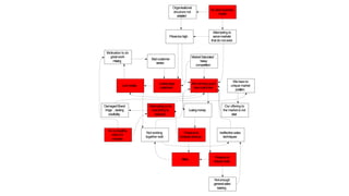 Lowmorale
Badcustomer
service
Ineffectivesales
techniques
Notenough
generalsales
training
Losinglarge
customers
Not working
together well
DamagedBrand
Image , lacking
credibility
MarketSaturated ,
heavy
competition
Organisational
structure not
adapted
Pricestoohigh
Nocompelling
vision for
company
Motivation to do
great work
missing
Our offering to
the market is not
clear
Wehaveno
unique market
position
Not winning good
newcustomers
Attempting to be
everything to
everyone
Noclearbusiness
model
Attempting to
servemarkets
that do not exist
Losingmoney
Pressureto
reducecosts
Pressureto
increaserevenue
Stress
 