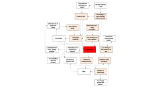 Lowmorale
Badcustomer
service
Ineffectivesales
techniques
Notenough
generalsales
training
Losinglarge
customers
Not working
together well
DamagedBrand
Image , lacking
credibility
MarketSaturated ,
heavy
competition
Organisational
structure not
adapted
Pricestoohigh
Nocompelling
vision for
company
Motivation to do
great work
missing
Our offering to
the market is not
clear
Wehaveno
unique market
position
Not winning good
newcustomers
Attempting to be
everything to
everyone
Noclearbusiness
model
Attempting to
servemarkets
that do not exist
Losingmoney
Pressureto
reducecosts
Pressureto
increaserevenue
Stress
 