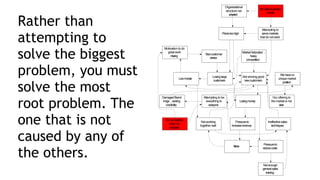 Lowmorale
Badcustomer
service
Ineffectivesales
techniques
Notenough
generalsales
training
Losinglarge
customers
Not working
together well
DamagedBrand
Image , lacking
credibility
MarketSaturated ,
heavy
competition
Organisational
structure not
adapted
Pricestoohigh
Nocompelling
vision for
company
Motivation to do
great work
missing
Our offering to
the market is not
clear
Wehaveno
unique market
position
Not winning good
newcustomers
Attempting to be
everything to
everyone
Noclearbusiness
model
Attempting to
servemarkets
that do not exist
Losingmoney
Pressureto
reducecosts
Pressureto
increaserevenue
Stress
Rather than
attempting to
solve the biggest
problem, you must
solve the most
root problem. The
one that is not
caused by any of
the others.
 