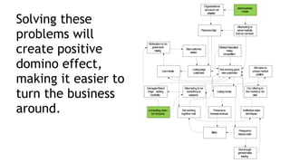 Lowmorale
Badcustomer
service
Ineffectivesales
techniques
Notenough
generalsales
training
Losinglarge
customers
Not working
together well
DamagedBrand
Image , lacking
credibility
MarketSaturated ,
heavy
competition
Organisational
structure not
adapted
Pricestoohigh
compelling vision
forcompany
Motivation to do
great work
missing
Our offering to
the market is not
clear
Wehaveno
unique market
position
Not winning good
newcustomers
Attempting to be
everything to
everyone
clearbusiness
model
Attempting to
servemarkets
that do not exist
Losingmoney
Pressureto
reducecosts
Pressureto
increaserevenue
Stress
Solving these
problems will
create positive
domino effect,
making it easier to
turn the business
around.
 