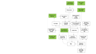 Lowmorale
Badcustomer
service
Ineffectivesales
techniques
Notenough
generalsales
training
Losinglarge
customers
Not working
together well
DamagedBrand
Image , lacking
credibility
MarketSaturated ,
heavy
competition
Organisational
structureadapted
Pricestoohigh
compelling vision
forcompany
Motivation to do
greatwork
Our offering to
the market is not
clear
Wehaveno
unique market
position
Not winning good
newcustomers
bespecialisedto
specificcustomers
clearbusiness
model
servemarkets
thatdoexist
Losingmoney
Pressureto
reducecosts
Pressureto
increaserevenue
Stress
 