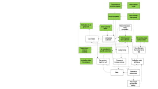Lowmorale
Greatcustomer
service
Ineffectivesales
techniques
Notenough
generalsales
training
Losinglarge
customers
Not working
together well
Restorebrand ,
improve
credibility
MarketSaturated ,
heavy
competition
Organisational
structureadapted
Pricescompetitive
compelling vision
forcompany
Motivation to do
greatwork
Our offering to
the market is not
clear
Wehaveaunique
marketposition
Winning good
newcustomers
bespecialisedto
specificcustomers
clearbusiness
model
servemarkets
thatdoexist
Losingmoney
Pressureto
reducecosts
Pressureto
increaserevenue
Stress
 