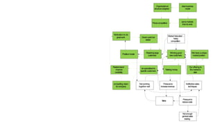 Positivemorale
Greatcustomer
service
Ineffectivesales
techniques
Notenough
generalsales
training
Retaininglarge
customers
Not working
together well
Restorebrand ,
improve
credibility
MarketSaturated ,
heavy
competition
Organisational
structureadapted
Pricescompetitive
compelling vision
forcompany
Motivation to do
greatwork
Our offering to
themarketis
clear
Wehaveaunique
marketposition
Winning good
newcustomers
bespecialisedto
specificcustomers
clearbusiness
model
servemarkets
thatdoexist
Makingmoney
Pressureto
reducecosts
Pressureto
increaserevenue
Stress
 