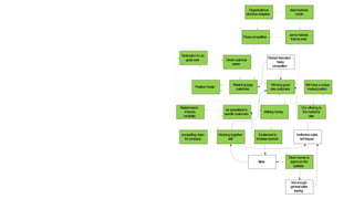 Positivemorale
Greatcustomer
service
Ineffectivesales
techniques
Notenough
generalsales
training
Retaininglarge
customers
Working together
well
Restorebrand ,
improve
credibility
MarketSaturated ,
heavy
competition
Organisational
structureadapted
Pricescompetitive
compelling vision
forcompany
Motivation to do
greatwork
Our offering to
themarketis
clear
Wehaveaunique
marketposition
Winning good
newcustomers
bespecialisedto
specificcustomers
clearbusiness
model
servemarkets
thatdoexist
Makingmoney
More money to
spendonthe
business
Excitementto
increaserevenue
Stress
 