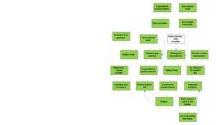 Positivemorale
Greatcustomer
service
Greatsales
techniques
Lots of stimulating
salestraining
Retaininglarge
customers
Working together
well
Restorebrand ,
improve
credibility
MarketSaturated ,
heavy
competition
Organisational
structureadapted
Pricescompetitive
compelling vision
forcompany
Motivation to do
greatwork
Our offering to
themarketis
clear
Wehaveaunique
marketposition
Winning good
newcustomers
bespecialisedto
specificcustomers
clearbusiness
model
servemarkets
thatdoexist
Makingmoney
More money to
spendonthe
business
Excitementto
increaserevenue
Energised
 