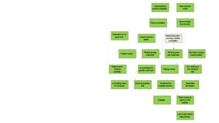 Positivemorale
Greatcustomer
service
Greatsales
techniques
Lots of stimulating
salestraining
Retaininglarge
customers
Working together
well
Restorebrand ,
improve
credibility
MarketSaturated ,
weenjoyhealthy
competition
Organisational
structureadapted
Pricescompetitive
compelling vision
forcompany
Motivation to do
greatwork
Our offering to
themarketis
clear
Wehaveaunique
marketposition
Winning good
newcustomers
bespecialisedto
specificcustomers
clearbusiness
model
servemarkets
thatdoexist
Makingmoney
More money to
spendonthe
business
Excitementto
increaserevenue
Energised
 
