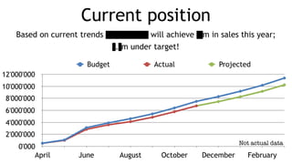 Current position
Based on current trends [NameRedacted] will achieve XXm in sales this year;
X.Xm under target!
0'000
2'000'000
4'000'000
6'000'000
8'000'000
10'000'000
12'000'000
April June August October December February
Budget Actual Projected
Not actual data
 