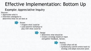 Effective Implementation: Bottom Up 
Example: Appreciative Inquiry
Design
• Determine what should be
• Create a strategy based on input
and gather feedback, iterate.
Discover
• Appreciate what is
• Interview colleagues to
determine what we are best at
Dream
• Imagine what could be
• Lead positive workshop to
play with what could be
Destiny
• Create what will be
• Symbolically commit entire team to
strategy and adopt execution plans
 