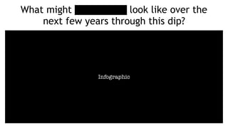 Infographic
What might [NameRedacted] look like over the
next few years through this dip?
 