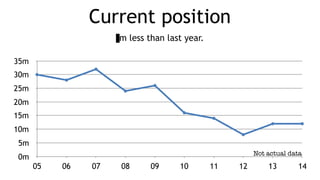 Current position
Xm less than last year.
0m
5m
10m
15m
20m
25m
30m
35m
05 06 07 08 09 10 11 12 13 14
Not actual data
 