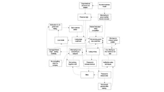Lowmorale
Badcustomer
service
Ineffectivesales
techniques
Notenough
generalsales
training
Losinglarge
customers
Not working
together well
DamagedBrand
Image , lacking
credibility
MarketSaturated ,
heavy
competition
Organisational
structure not
adapted
Pricestoohigh
Nocompelling
vision for
company
Motivation to do
great work
missing
Our offering to
the market is not
clear
Wehaveno
unique market
position
Not winning good
newcustomers
Attempting to be
everything to
everyone
Noclearbusiness
model
Attempting to
servemarkets
that do not exist
Losingmoney
Pressureto
reducecosts
Pressureto
increaserevenue
Stress
 